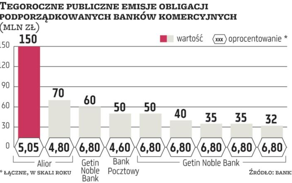 Ryzykowny dług podporządkowany
