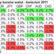 Kwiecień 2011 na rynku walutowym – dolar na równi pochyłej