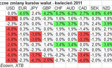 Kwiecień 2011 na rynku walutowym – dolar na równi pochyłej
