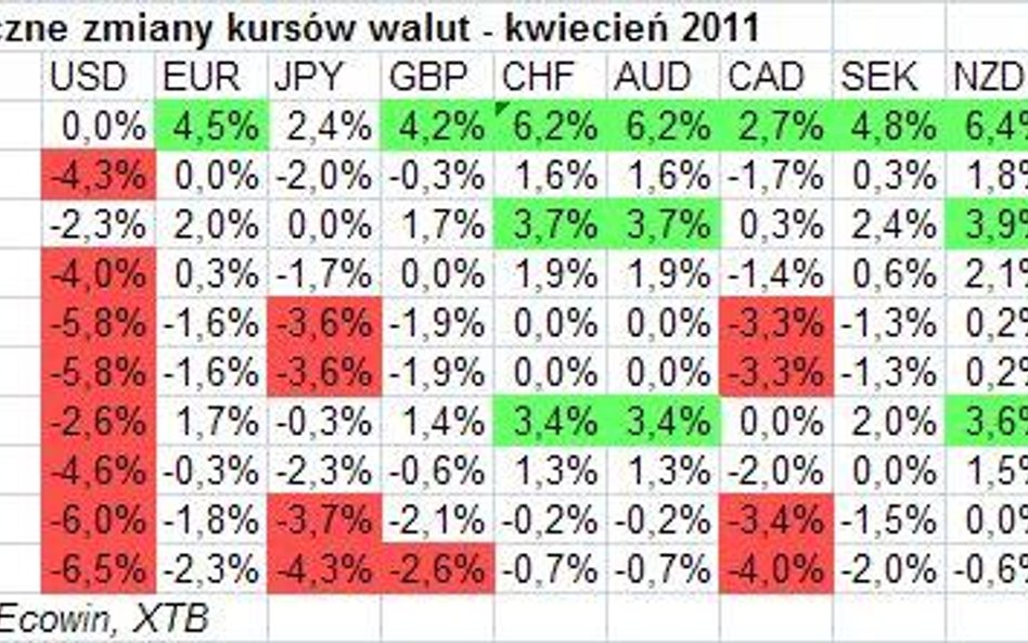 Kwiecień 2011 na rynku walutowym – dolar na równi pochyłej