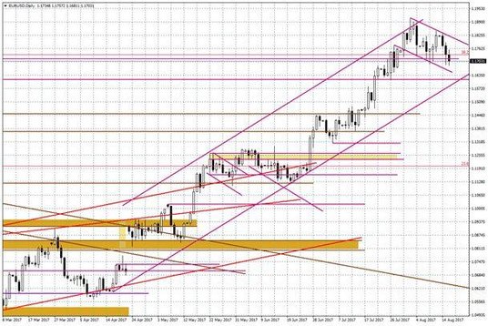 Wykres dzienny EUR/USD