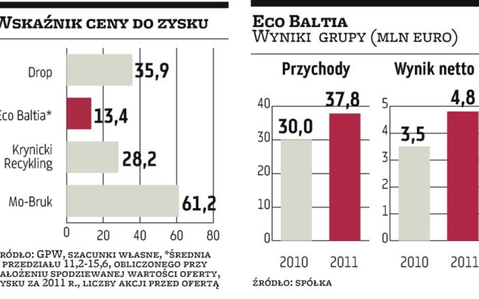 Na tle konkurentów Eco Baltia wygląda tanio