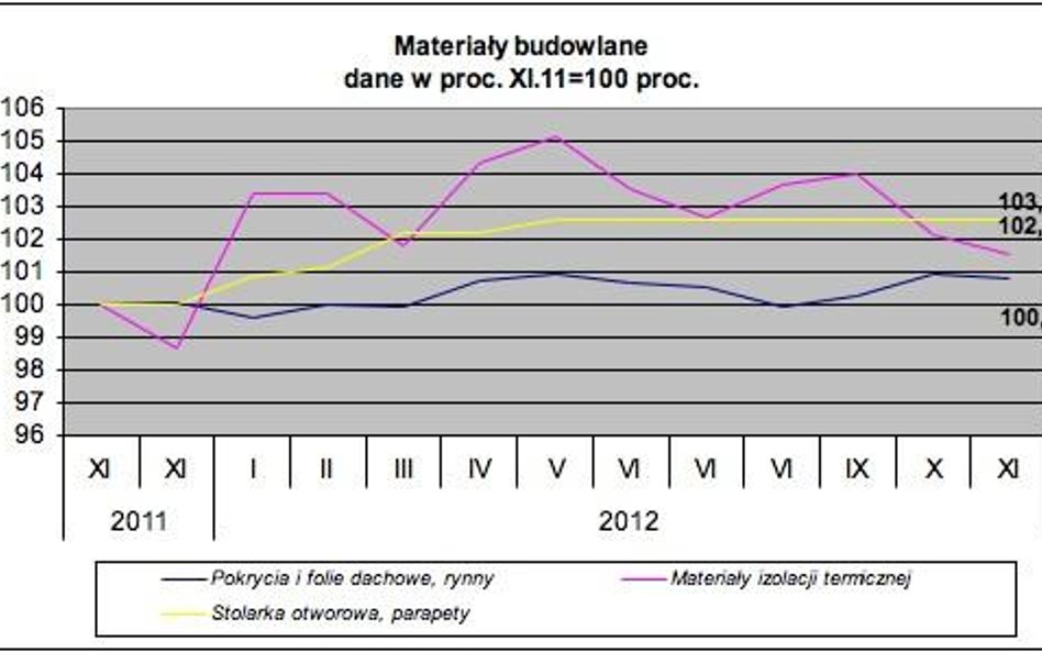 Materiały budowlane