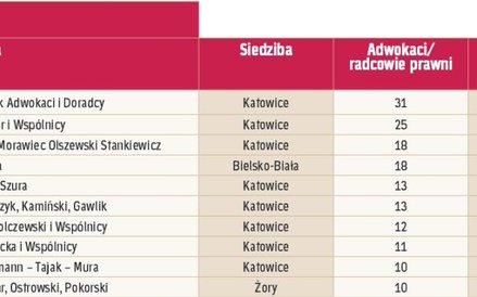 Największe kancelarie regionalne: Śląsk.