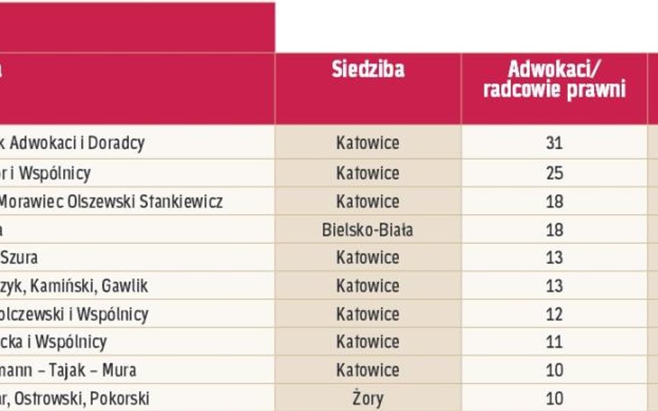 Największe kancelarie regionalne: Śląsk.