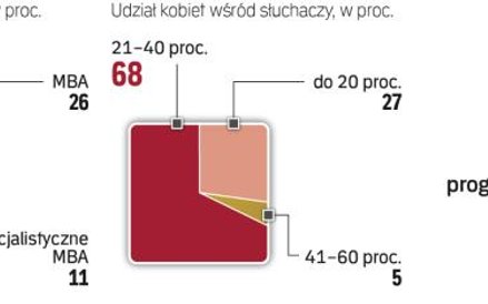 Polskie programy MBA coraz częściej dbają o umiędzynarodowienie nauki