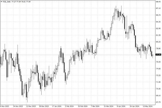 Notowania ropy naftowej WTI – dane dzienne