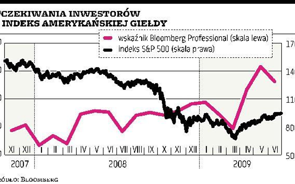 Inwestorzy boją się spadków