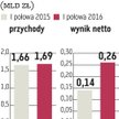 Ciech: Duży wzrost zysków producenta sody