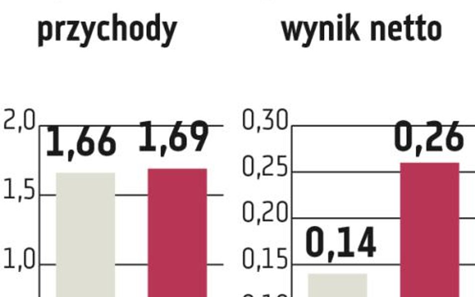 Ciech: Duży wzrost zysków producenta sody