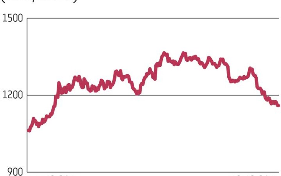 Typ fundamentalny. Łukasz Zembik, specjalista ds. strategii, TMS Brokers: Uwaga na złoto