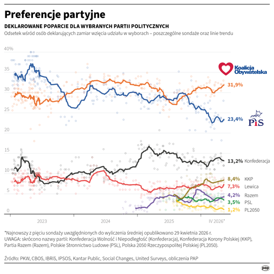 Preferencje partyjne