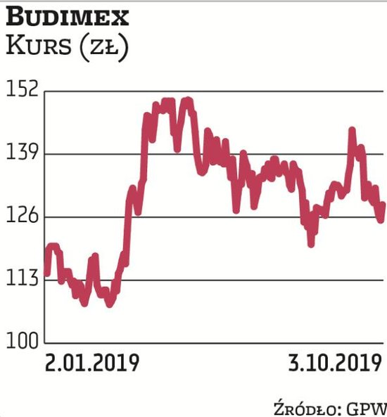 Budimex jest faworytem Millennium DM. Notowania budowlanej spółki załamały się w 2017 r., ale od jes