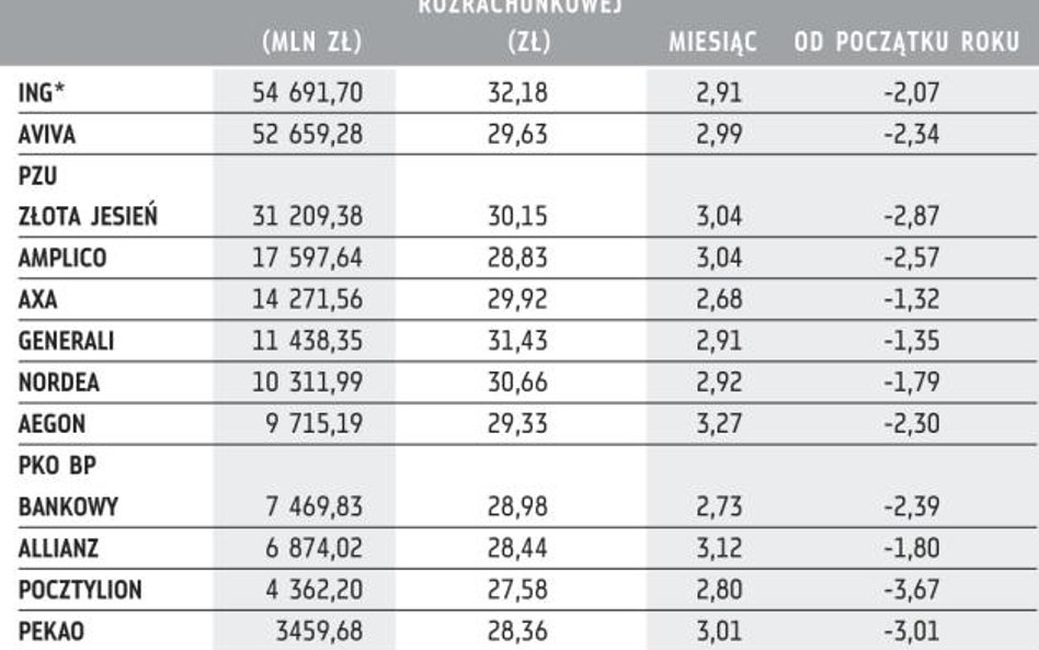 OFE zarobiły prawie 3 proc.