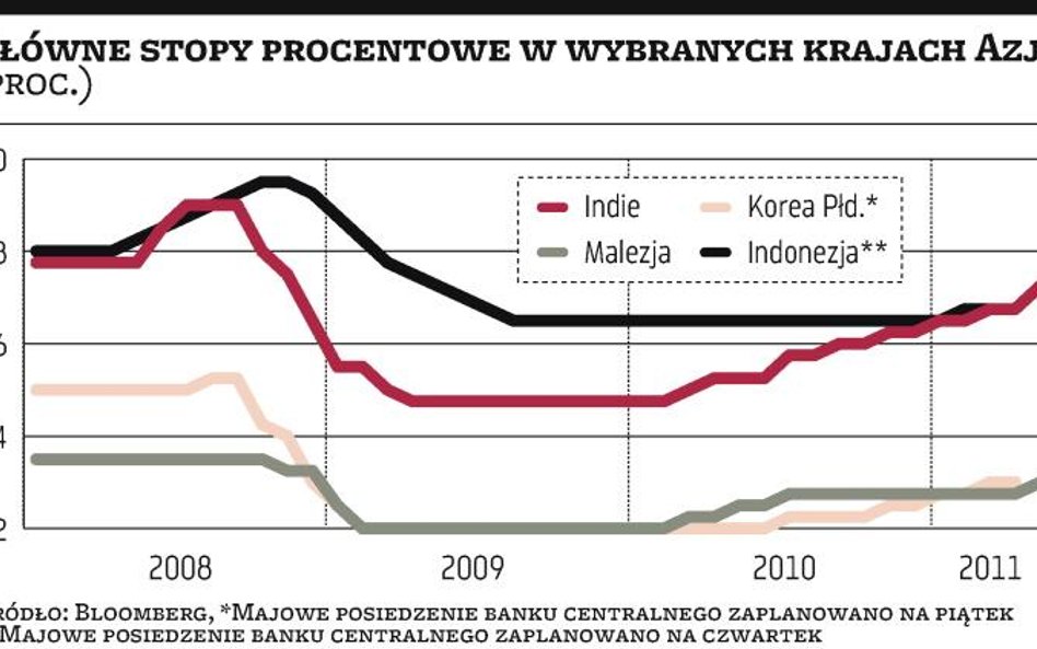 Rynki wschodzące: Kampania przeciw inflacji