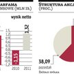 War­fa­ma ja­ko Ur­sus chce ro­snąć szyb­ciej niż do­tąd