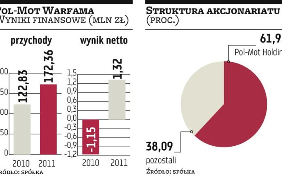 War­fa­ma ja­ko Ur­sus chce ro­snąć szyb­ciej niż do­tąd