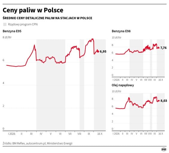 Ceny paliw w Polsce (stan na 16 października)