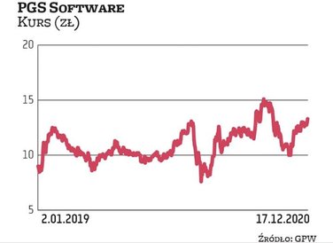 Zdaniem analityków PGS Software w kolejnych latach będzie powiększało przychody i zyski. Kapitalizac