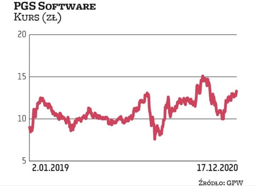 Zdaniem analityków PGS Software w kolejnych latach będzie powiększało przychody i zyski. Kapitalizac