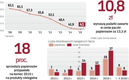 Legalna sprzedaż maleje w naszym kraju już od wielu lat.