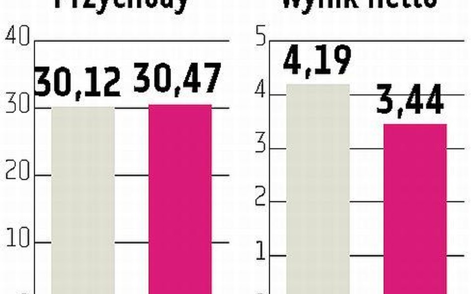 Berling: Zysk netto niższy o 17 proc.