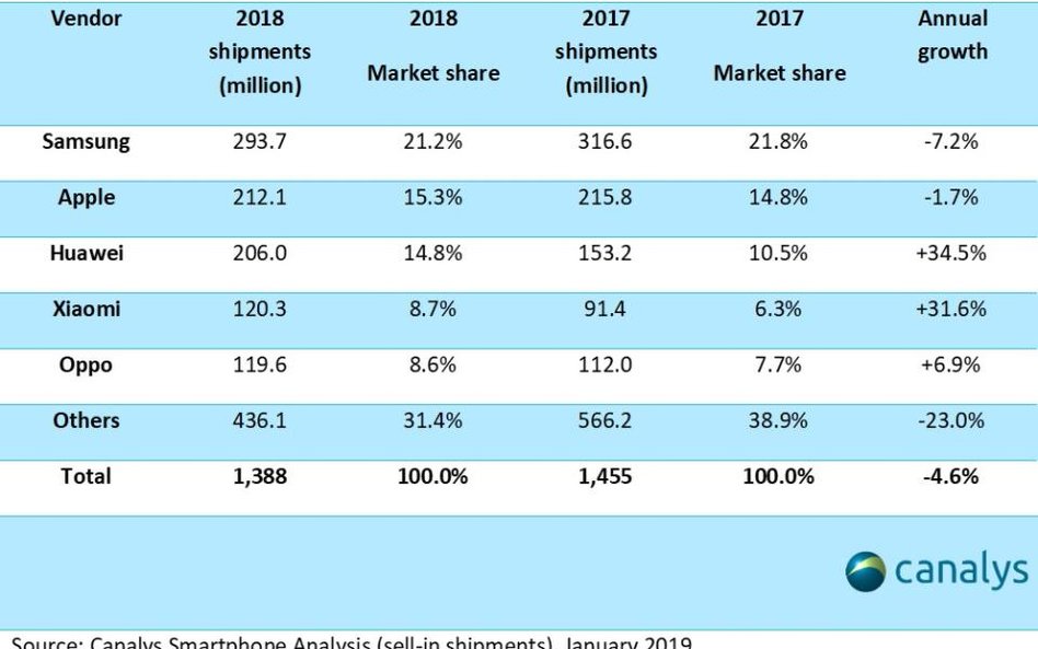 Rynek smartfonów w 2018 roku należał do Samsunga. Huawei nie pokonało Apple