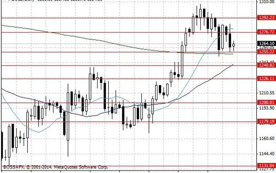 Notowania złota – dane dzienne.