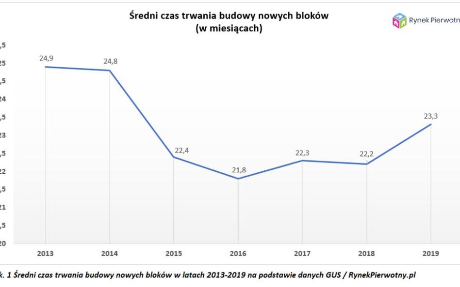 Kiedy dziura w ziemi zamieni się w mieszkanie