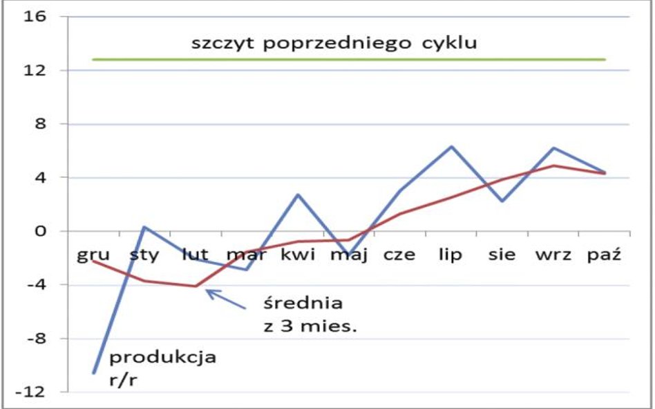 Roczna dynamika produkcji przemysłowej (proc.)