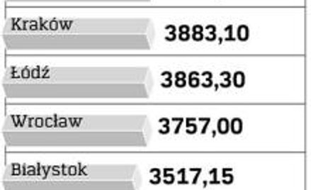 Limity cenowe w miastach; Źródło: BGK