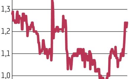 Wilbo: Wystrzał notowań
