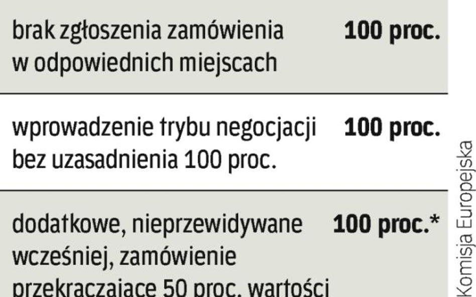 Surowe kary za naruszenie prawa zamówień publicznych