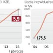 Coraz szybciej przybywa oszczędności w trzecim filarze