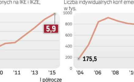 Coraz szybciej przybywa oszczędności w trzecim filarze