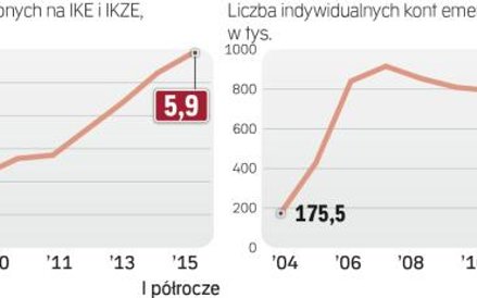 Coraz szybciej przybywa oszczędności w trzecim filarze