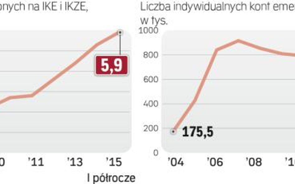 Coraz szybciej przybywa oszczędności w trzecim filarze