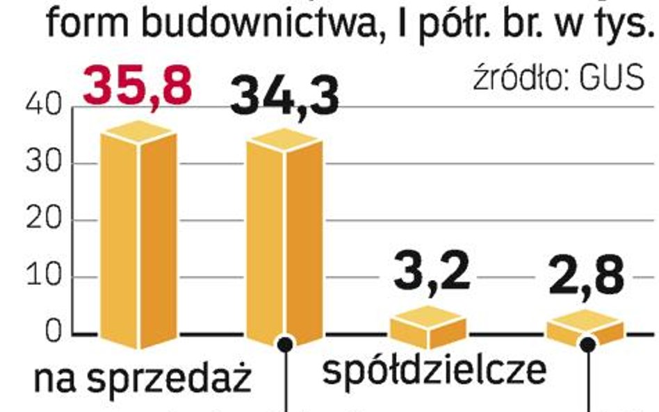 Deweloperzy przewodzą