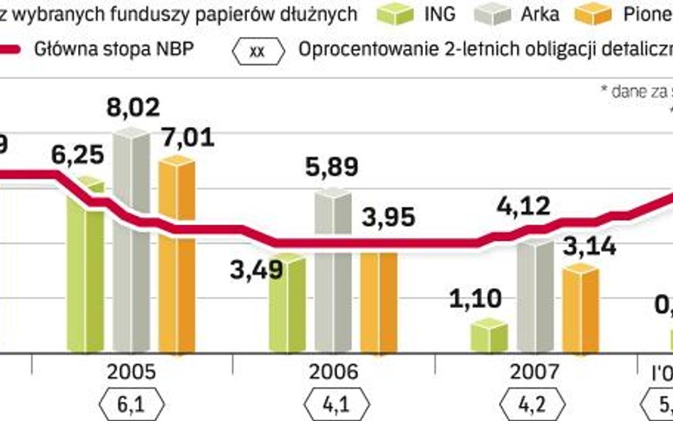 Obligacje stają się atrakcyjne