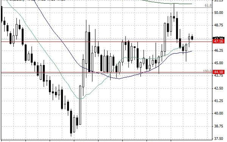 Notowania ropy naftowej WTI – dane dzienne.