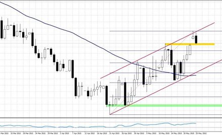 EURPLN, interwał dzienny