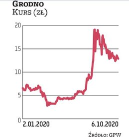 Grodno to faworyt Noble Securities. Dynamiczny wzrost sprzedaży i regularne dzielenie się zyskiem z 