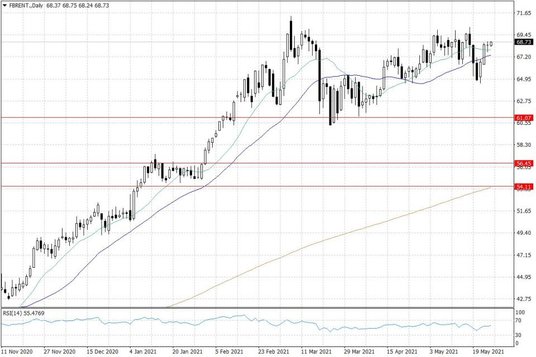 Notowania ropy naftowej Brent – dane dzienne