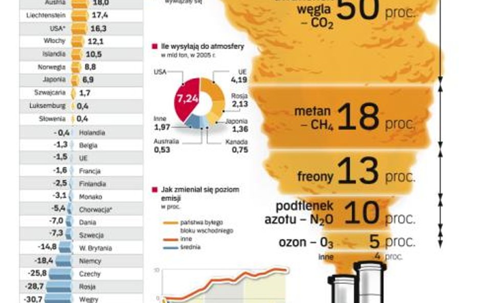 Za zmiany klimatu zapłacą najbiedniejsi