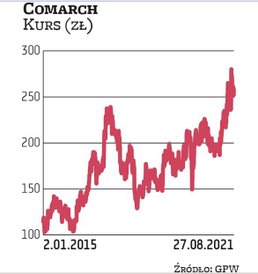 Notowania Comarchu przez kilka lat poruszały się w trendzie bocznym. Ruszyły wyraźnie w górę w marcu