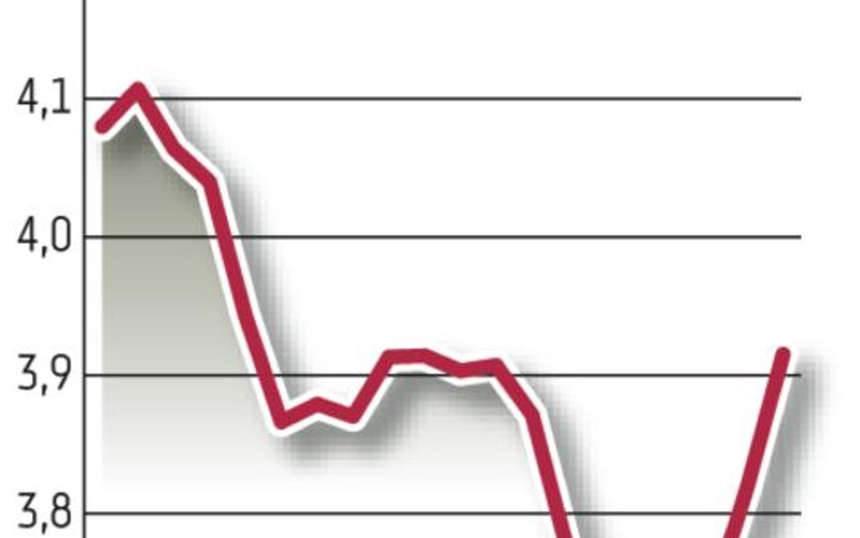 Polskie obligacje już nie tak atrakcyjne