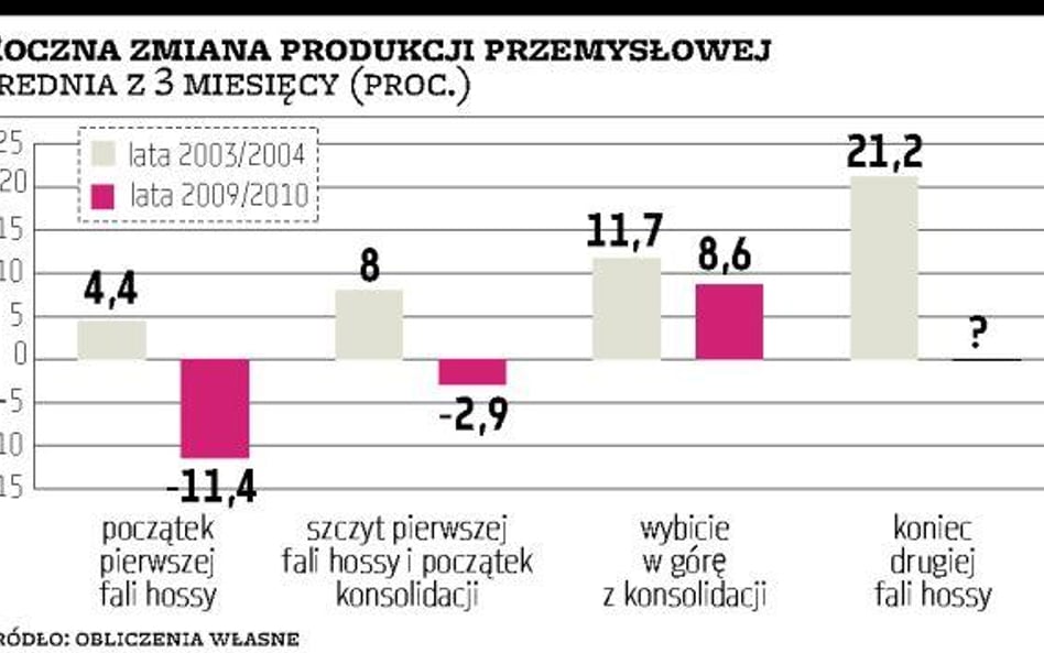 Rynek akcji nie rezygnuje z drugiej fali hossy