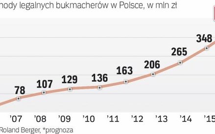 Rynek rośnie, ale jest w cieniu szarej strefy.