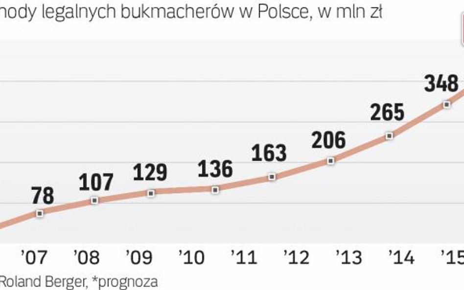 Rynek rośnie, ale jest w cieniu szarej strefy.