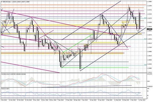 Wykres dzienny GBPUSD